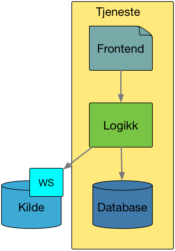 Illustrasjon av tjeneste som bruker ekstern WS som datalager