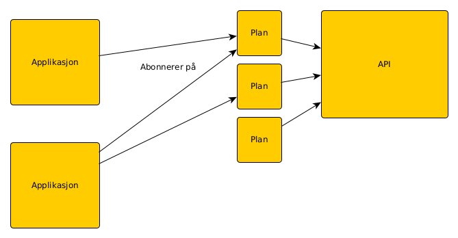Sammenhengen mellom API og planer